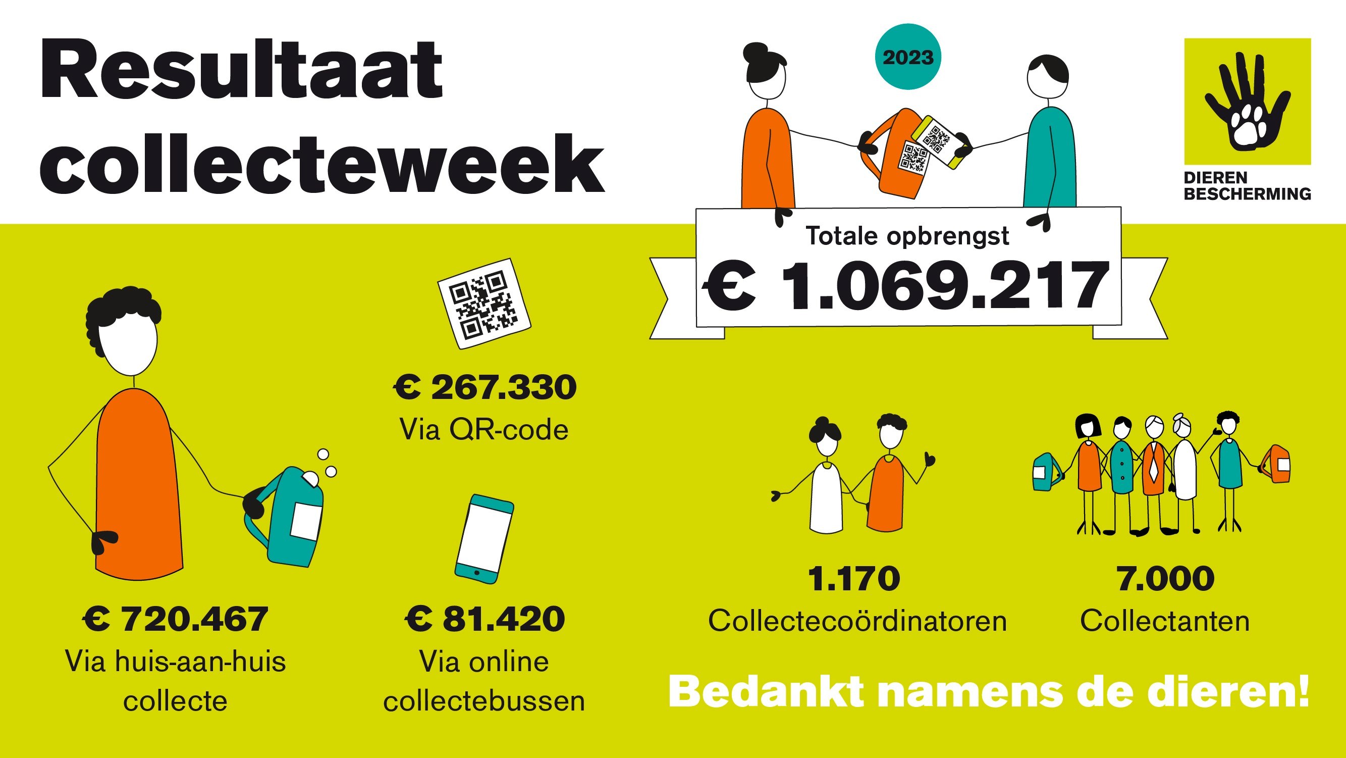 Resultaten collecteweek